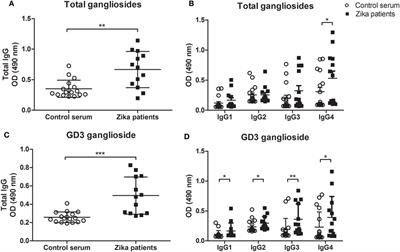 Prevalence of IgG Autoantibodies against GD3 Ganglioside in Acute Zika Virus Infection